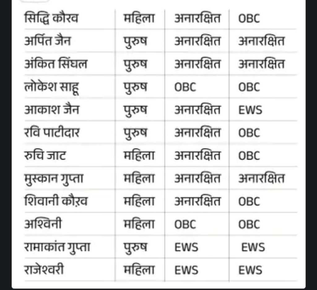 MPPSC Result: फाइनल रिजल्ट जारी, अजीत मिश्रा बने टॉपर 4 screenshot 20251108 2215586243719500272924981