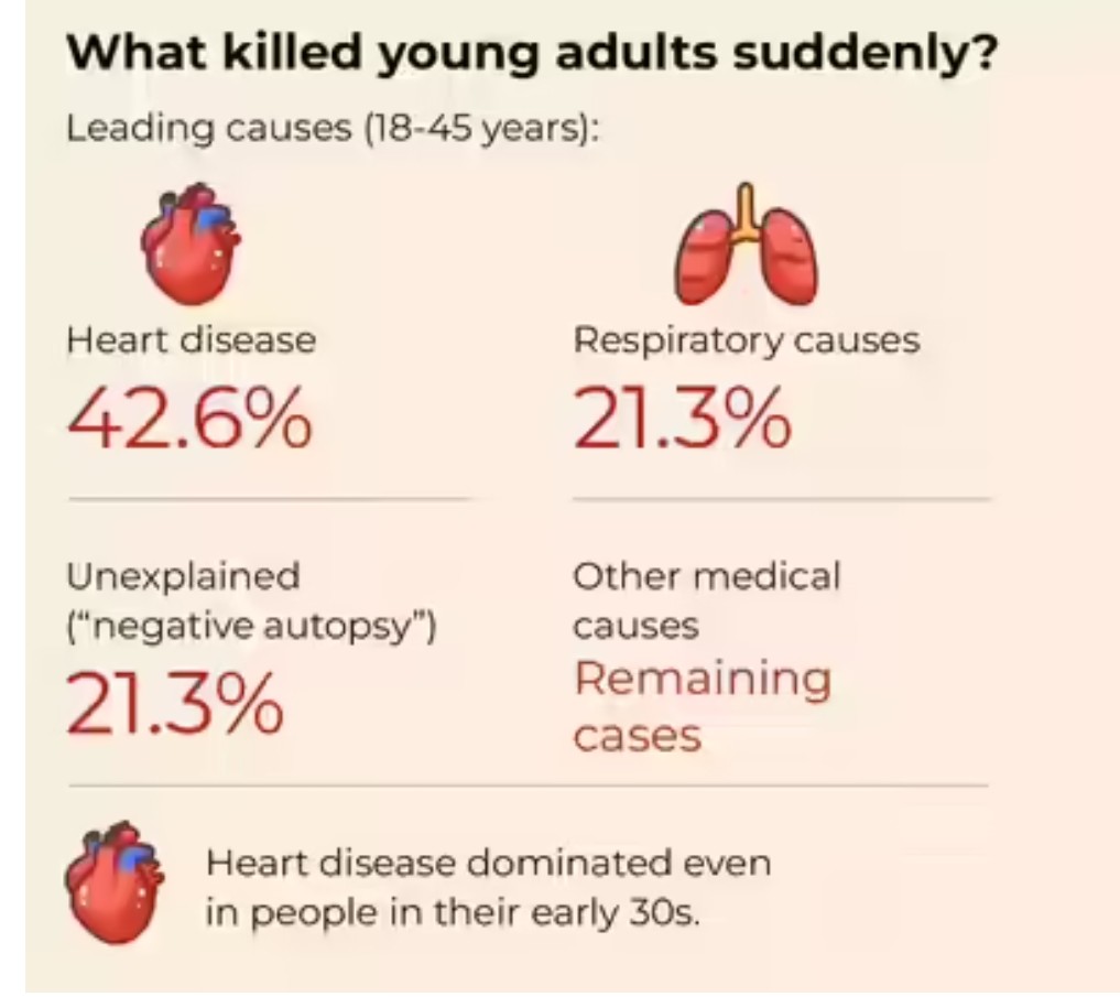 AIIMS Research : भारत में अचानक युवाओं की क्यों हो रही मौत? AIIMS की रिसर्च में बड़ा खुलासा, युवाओं में बढ़ रहे हार्ट अटैक... 7 Screenshot 20260103 205230.Chrome28129