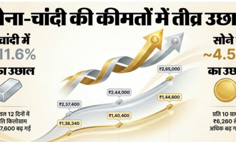 Gold - Silver : कीमतों में रिकॉर्ड तोड़ उछाल क्यों? सालभर की बढ़त के बाद भी शिखर पर भाव 1 Screenshot 20260113 224035.Chrome2812928129