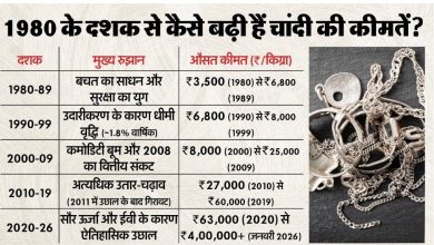Silver: चांदी की कीमतें कैसे बढ़ीं? 21 साल पहले ₹10 हजार किलो थी, 12 महीने में ऐसे तय किया 86 हजार से चार लाख का सफर 7 Screenshot 20260129 202814.Chrome28129