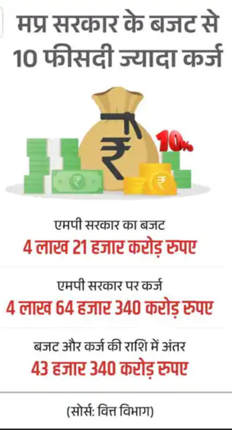 MP : मध्य प्रदेश ने केंद्र से माँगा अपना बकाया... पानी और स्कॉलरशिप के 8600 करोड़ खर्च चुके, सिंहस्थ के लिए 20 हजार करोड़ चाहिए 6 Screenshot 20260130 220153.Chrome28129