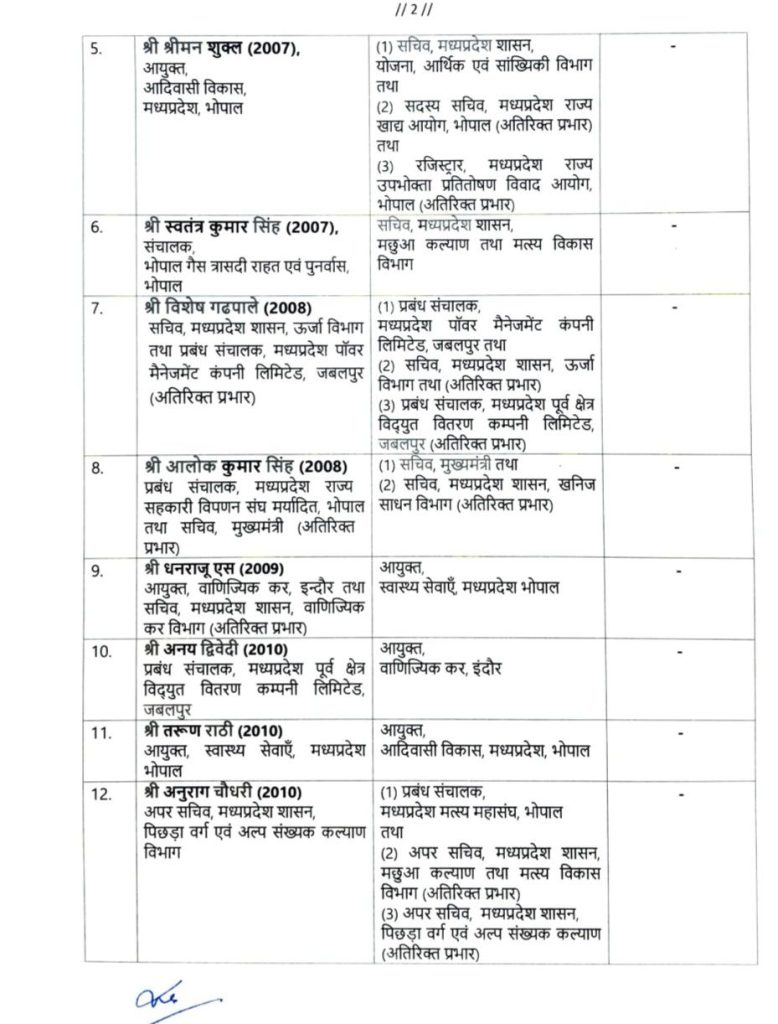 MP: 26 IAS अफसरों के तबादले, शिवशेखर शुक्ला एसीएस गृह, दिलीप यादव पर्यटन विकास निगम के एमडी बने 3 screenshot 20260118 2117211692552585890190993