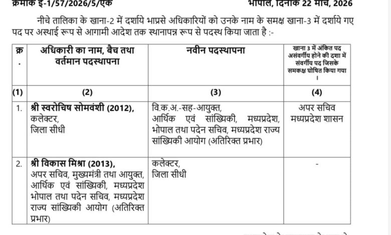 MP : विकास मिश्रा सीधी के नए कलेक्टर, हितिका वासल गुना की एसपी... 1 IMG 20260322 WA0020