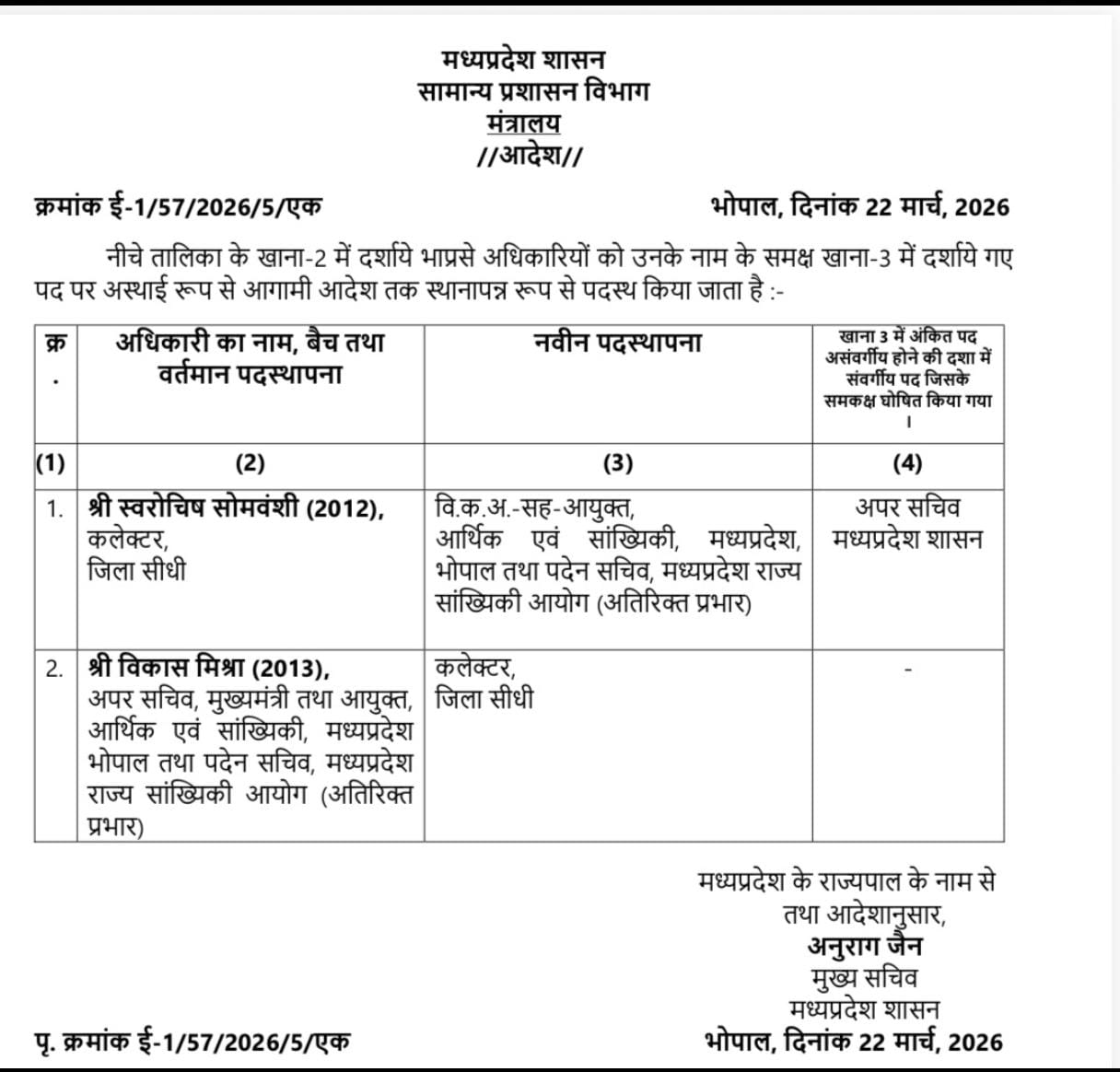 MP : विकास मिश्रा सीधी के नए कलेक्टर, हितिका वासल गुना की एसपी... 8 IMG 20260322 WA0020