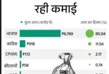 ADR Report : भाजपा की 2024-25 में आय 6769.14 करोड़ रही, ये 6 राष्ट्रीय पार्टियों की आय का 85% 3 Screenshot 20260305 223320.Chrome28129