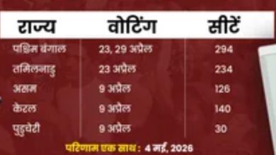 Assembly Election 2026: बंगाल में दो और तमिलनाडु, असम, केरल में एक चरण में वोटिंग, 4 मई को नतीजे आएंगे 4 Screenshot 20260315 164411.Chrome28129