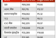 Market : टॉप-10 कंपनियों की वैल्यू ₹4.48 लाख करोड़ घटी:SBI टॉप लूजर रहा, इसकी वैल्यू ₹89 हजार करोड़ घटी, HDFC बैंक का मार्केट कैप भी घटा 2 Screenshot 20260315 233224.Chrome28129