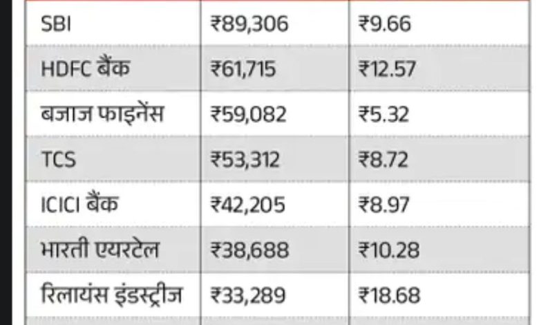 Market : टॉप-10 कंपनियों की वैल्यू ₹4.48 लाख करोड़ घटी:SBI टॉप लूजर रहा, इसकी वैल्यू ₹89 हजार करोड़ घटी, HDFC बैंक का मार्केट कैप भी घटा 1 Screenshot 20260315 233224.Chrome28129