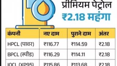 Petrol hike : प्रीमियम पेट्रोल ₹2.35 प्रति लीटर तक महंगा, भोपाल में दाम 117 रुपए प्रति लीटर तक हुए, इंडस्ट्रियल फ्यूल की कीमत 25% बढ़ी 4 Screenshot 20260320 230402.Chrome28129