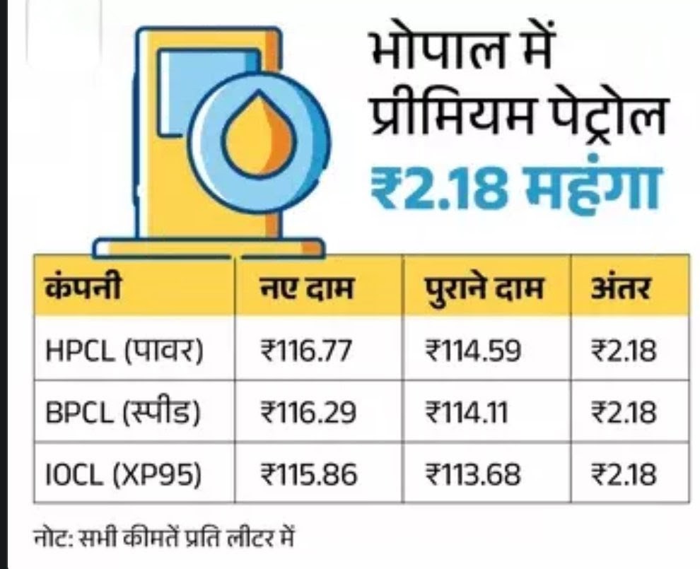 Petrol hike : प्रीमियम पेट्रोल ₹2.35 प्रति लीटर तक महंगा, भोपाल में दाम 117 रुपए प्रति लीटर तक हुए, इंडस्ट्रियल फ्यूल की कीमत 25% बढ़ी 6 Screenshot 20260320 230402.Chrome28129