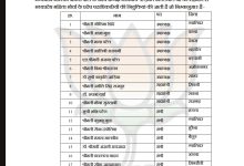 MP : BJP महिला मोर्चा की नई प्रदेश कार्यकारिणी घोषित, टीम में 7 उपाध्यक्ष, 8 प्रदेश मंत्री, कांग्रेस से लोकसभा चुनाव लड़ी मोना महामंत्री 2 Screenshot 20260321 215059.Drive28129