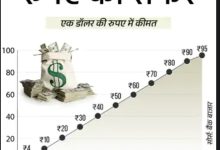 Rupee vs Doller : पहली बार 1 डॉलर ₹95.58 का हुआ, मोबाइल, सोना, तेल, विदेशी सामान खरीदना महंगा 2 Screenshot 20260330 175147.Chrome28129