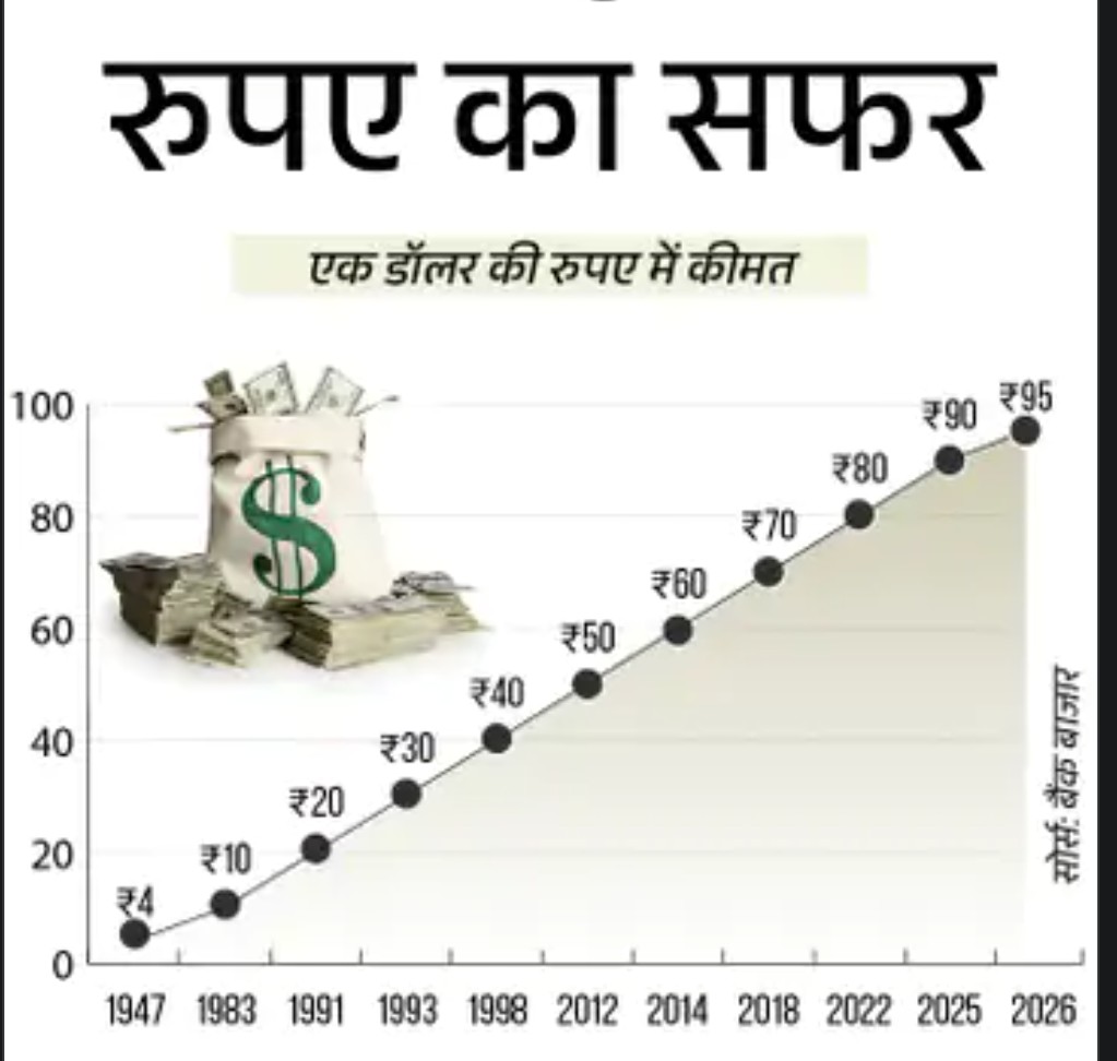 Rupee vs Doller : पहली बार 1 डॉलर ₹95.58 का हुआ, मोबाइल, सोना, तेल, विदेशी सामान खरीदना महंगा 6 Screenshot 20260330 175147.Chrome28129