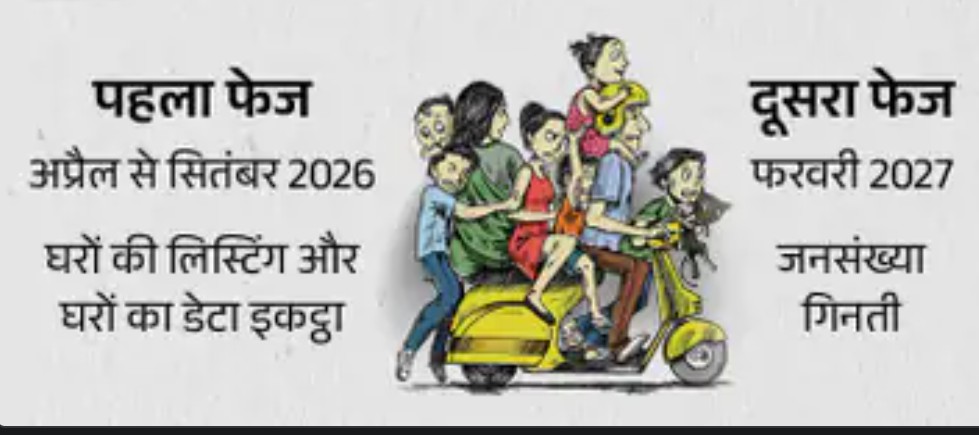 जनगणना 2026 : पहले चरण के लिए 33 सवाल तय, ऑनलाइन पोर्टल पर भी जानकारी दे सकेंगे, लिव-इन कपल को शादीशुदा का दर्जा मिलेगा 6 Screenshot 20260330 175757.Chrome28129
