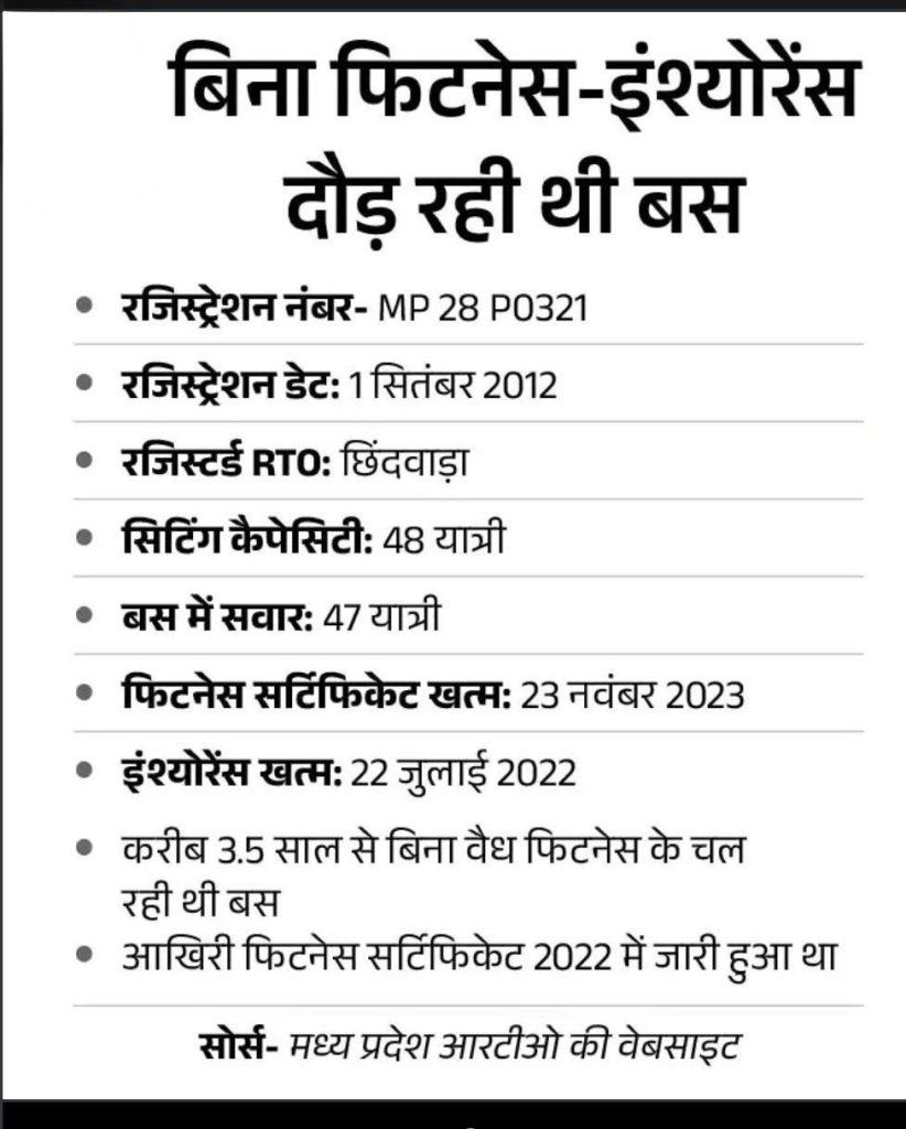 MP छिंदवाड़ा हादसे में 10 मौतें, 30 से ज्यादा घायल, महिला और बच्चे का हाथ कटकर अलग, CM के कार्यक्रम से लौट रही बस पलटी 4 screenshot 20260326 232012766581220015584777