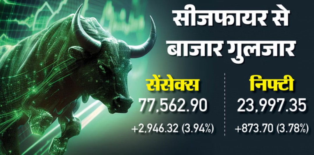 Market: US-ईरान के बीच सीजफायर से बाजार मजबूत, सेंसेक्स 2983 अंक चढ़ा, निफ्टी 24000 के करीब 6 Screenshot 20260408 164001.Chrome28129