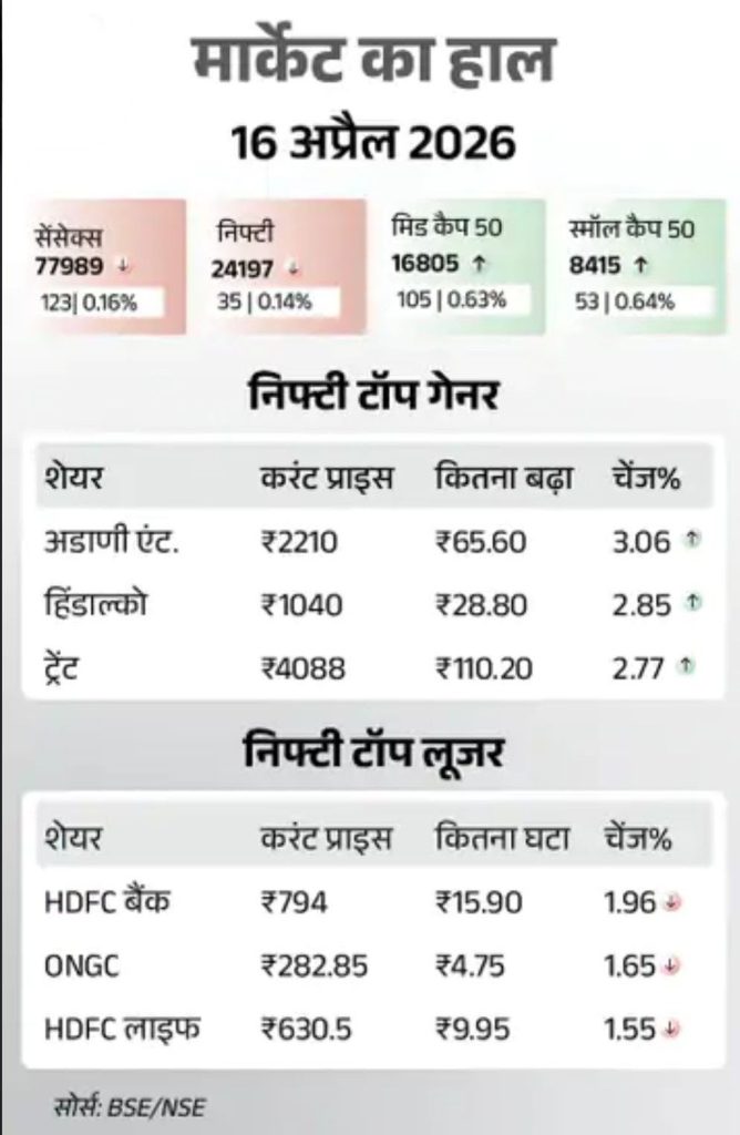 Market Update: शेयर बाजार में उतार-चढ़ाव, सेंसेक्स 122 अंक फिसला, निफ्टी 24200 से नीचे आया 2 screenshot 20260416 1631535127241626826181514