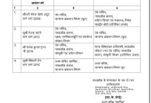 MP : चार अधिकारियों की नई पदस्थापना, वंदना मेहरा को पर्यटन में भेजा 2 IMG 20260525 WA0009