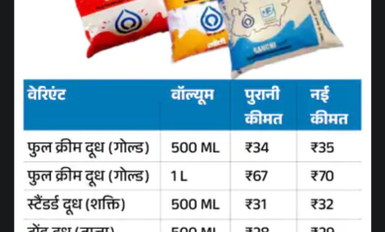MP : सांची दूध 2 रुपए प्रति लीटर महंगा, नए रेट कल से लागू होंगे; अमूल और मदर डेयरी पहले ही बढ़ा चुके कीमत 1 Screenshot 20260514 164337.Chrome28129