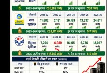 तेल कंपनियों का मुनाफा 130 %, फिर भी जनता कि जेब पर डाका.... 2 Screenshot 20260525 164918.Chrome28129