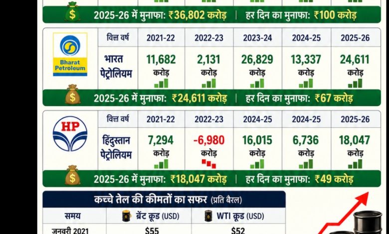तेल कंपनियों का मुनाफा 130 %, फिर भी जनता कि जेब पर डाका.... 1 Screenshot 20260525 164918.Chrome28129