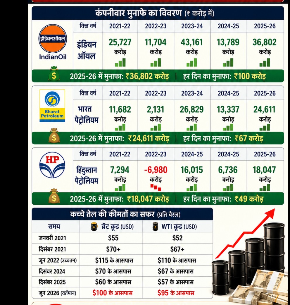 तेल कंपनियों का मुनाफा 130 %, फिर भी जनता कि जेब पर डाका.... 6 Screenshot 20260525 164918.Chrome28129