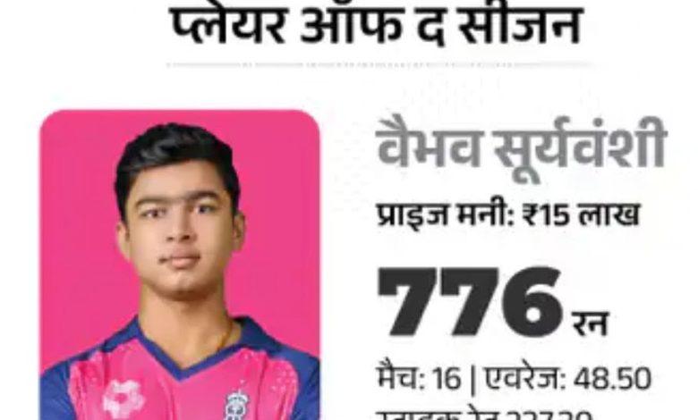 IPL : चैंपियन बेंगलुरु को ₹20 करोड़, गुजरात को ₹12.50 करोड़ मिले, वैभव सूर्यवंशी को 5 पुरस्कारों से ₹45 लाख और कार मिली 1 Screenshot 20260601 155537.Chrome28129
