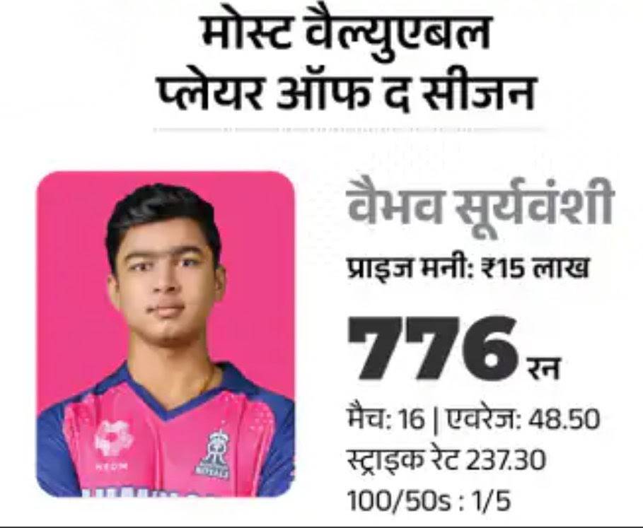 IPL : चैंपियन बेंगलुरु को ₹20 करोड़, गुजरात को ₹12.50 करोड़ मिले, वैभव सूर्यवंशी को 5 पुरस्कारों से ₹45 लाख और कार मिली 6 Screenshot 20260601 155537.Chrome28129