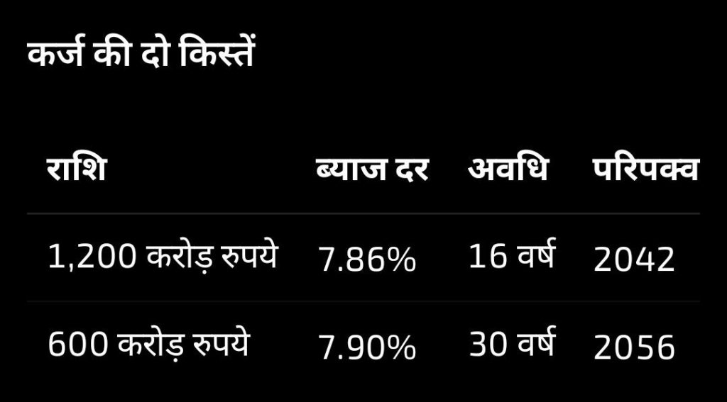 MP : मोहन सरकार आज फिर लेगी ₹1800 करोड़ का कर्ज, कुल कर्ज 4.99 लाख करोड़ हुआ 2 screenshot 20260609 1442076032986244915659251