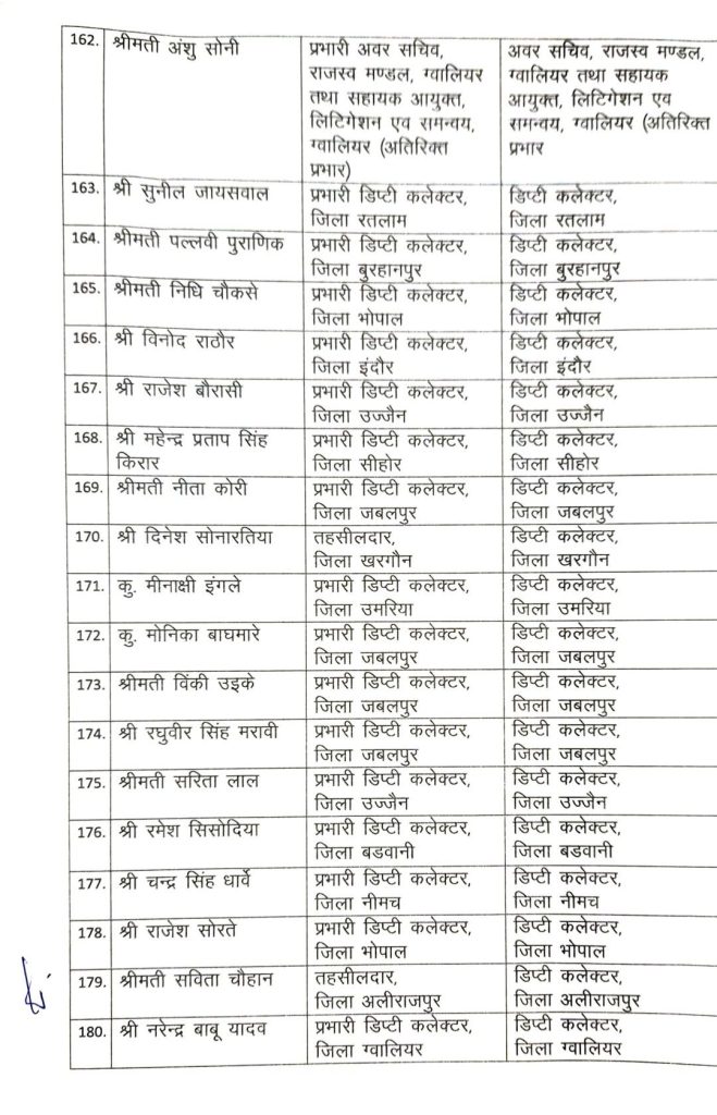 MP : 190 तहसीलदारों /अधीक्षक/भू-अभिलेख, प्रभारी डिप्टी कलेक्टरों को पदोन्नति 12 screenshot 20260707 1312115763905270965005798